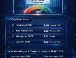 Capaian SPBE 2025 Perkuat Transformasi Digital Kota Bekasi