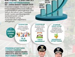 IPM Kota Bekasi Tembus 84,43: Konsistensi Pembangunan Manusia Terbaik Kedua di Jawa Barat